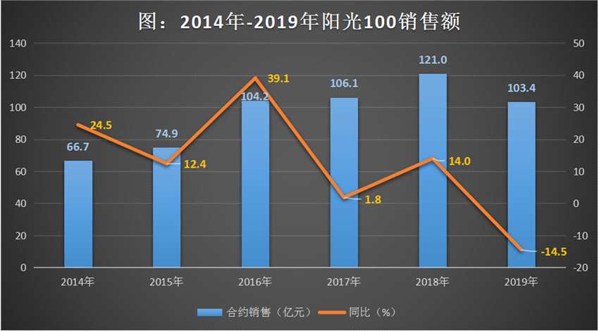 阳光100:频繁回购难挡股价下挫 