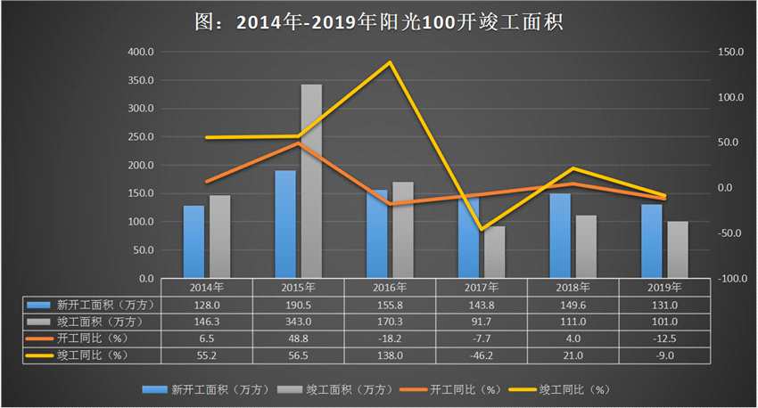 阳光100:频繁回购难挡股价下挫 