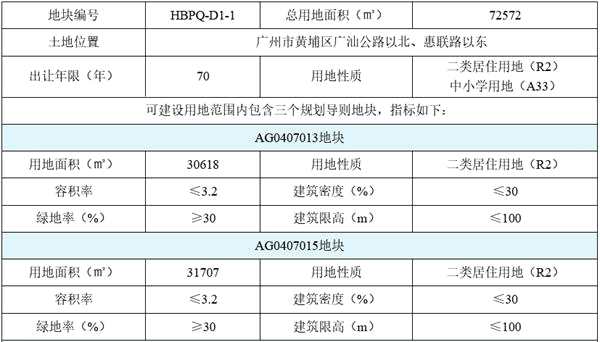 融創(chuàng)聯(lián)合體底價34.54億元摘得廣州市黃埔區(qū)一宗地塊-中國網(wǎng)地產(chǎn)
