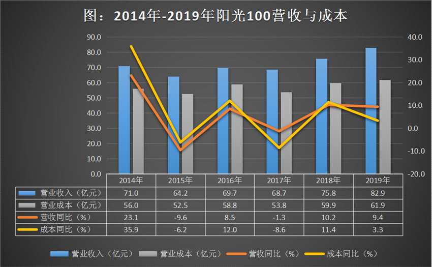 阳光100:频繁回购难挡股价下挫 