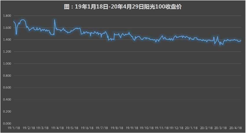 阳光100:频繁回购难挡股价下挫 