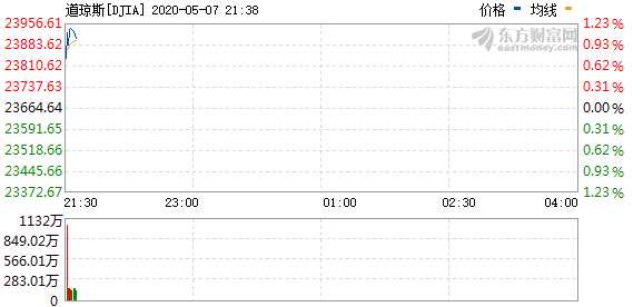 R图 DJIA_0