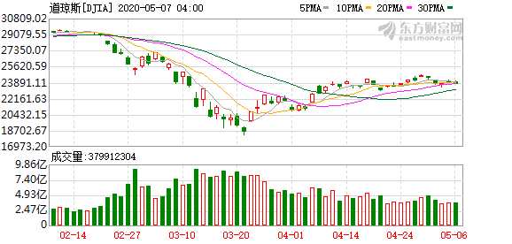 K图 DJIA_0