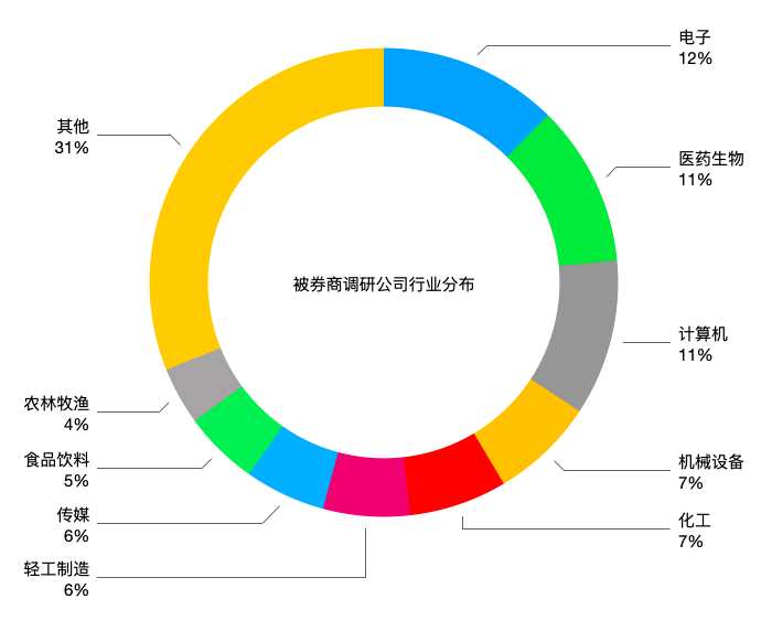 年度投资窗口期券商密集调研超2000次“拜访”251家公司超七成为中小创股