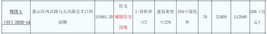 萬科12.25億元競得無錫市一宗住宅用地 