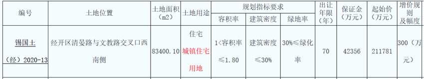 旭輝25.98億元競得無錫市一宗住宅用地 