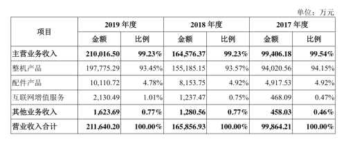 极米科技申请科创板上市：投影市场老大，计划募资12亿元