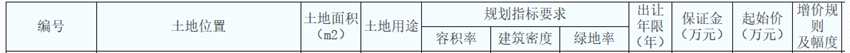 萬科12.25億元競得無錫市一宗住宅用地 