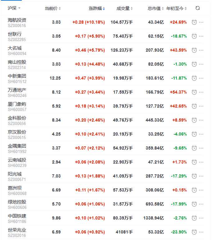 地产股收盘丨三大股指高开低走 