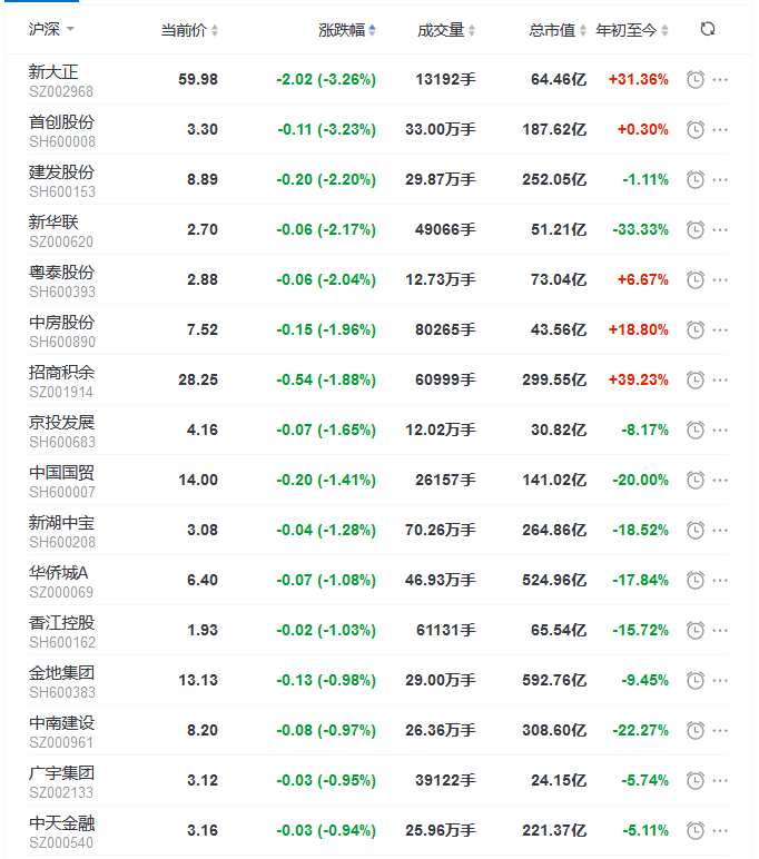 地产股收盘丨三大股指高开低走 