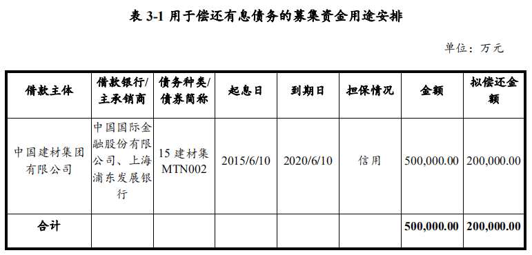 中国建材拟发行20亿元超短期融资券 