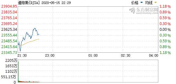 R图 DJIA_0