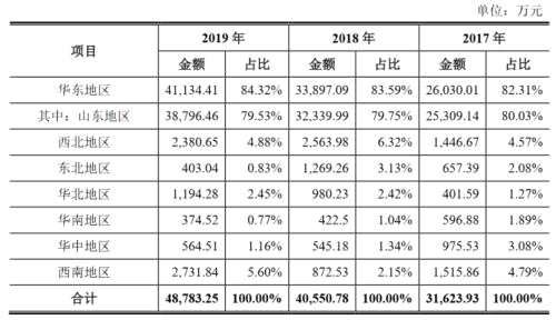 山大地纬转战科创板，省内收入占总营收近8成