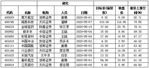 上半月212股获机构“买入”评级 79股距目标价上涨空间超30%