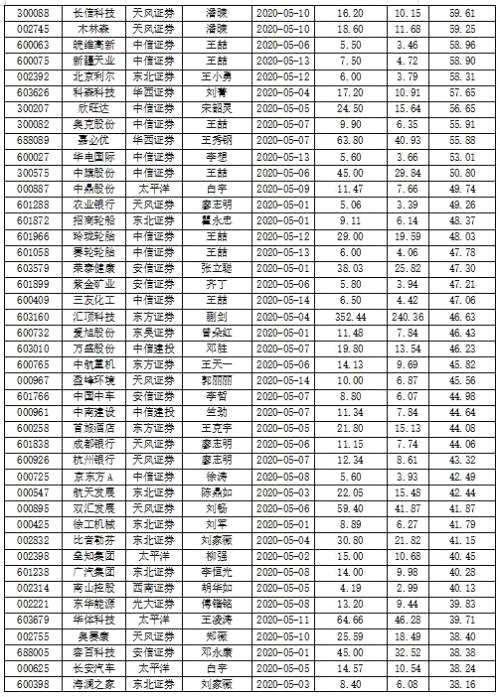 上半月212股获机构“买入”评级 79股距目标价上涨空间超30%