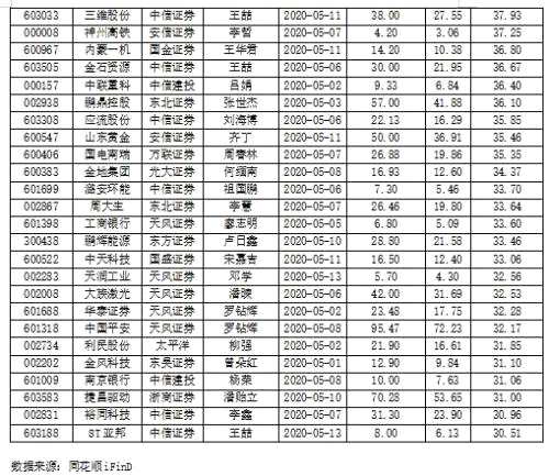 上半月212股获机构“买入”评级 79股距目标价上涨空间超30%