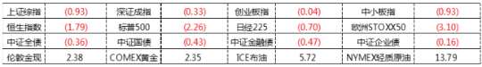 基金业绩周报 ：黄金基金发力，医药健康主题基金业绩表现较好