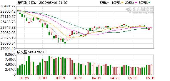 K图 DJIA_0