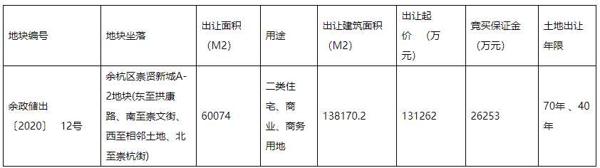 綠地香港底價(jià)13.13億元拿下杭州崇賢新城商住用地-中國(guó)網(wǎng)地產(chǎn)