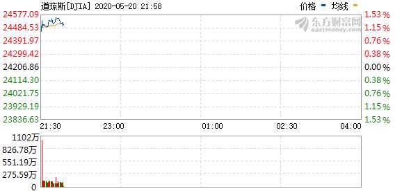 R图 DJIA_0