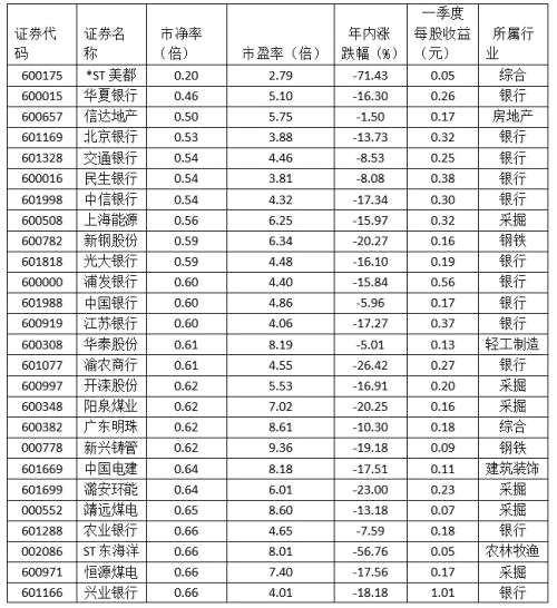 滬深兩市396家公司破凈:銀行比例最高 地產(chǎn)數(shù)量最多