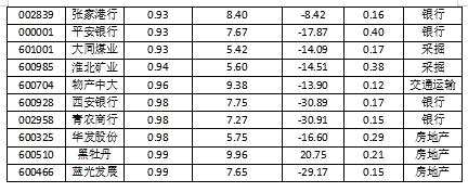 滬深兩市396家公司破凈:銀行比例最高 地產(chǎn)數(shù)量最多
