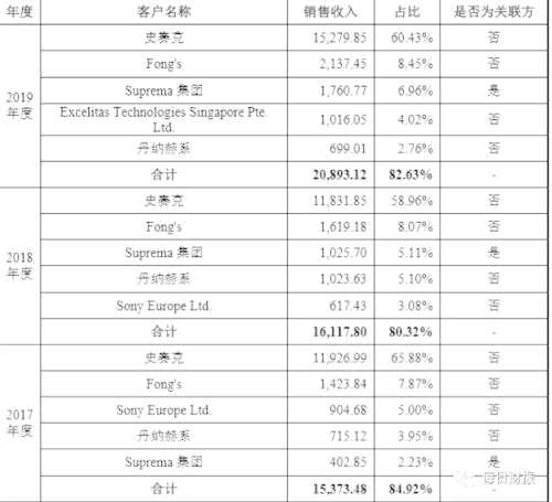 年報招股書多起數(shù)據(jù)打架，海泰新光如何獲得市場信任？|科創(chuàng)板研究