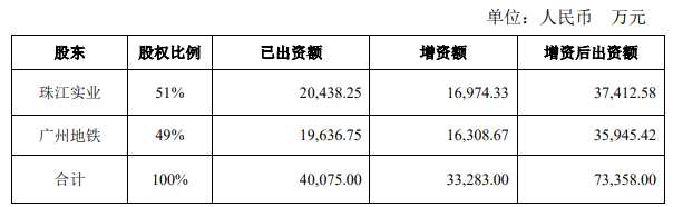 珠江实业：拟对品实公司增加股权投资款1.697亿元-中国网地产