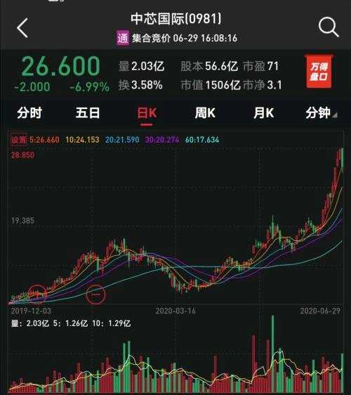 29天閃電通關(guān)！中芯國際獲科創(chuàng)板注冊批文，機(jī)構(gòu)稱未來市值可達(dá)6500億