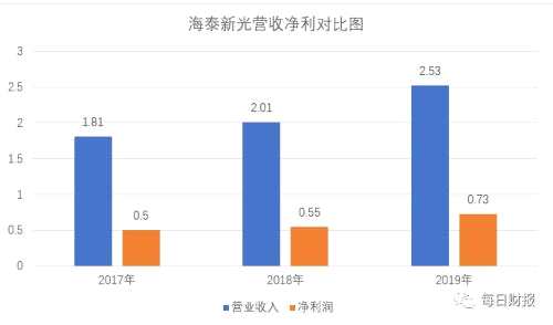 年報招股書多起數(shù)據(jù)打架，海泰新光如何獲得市場信任？|科創(chuàng)板研究