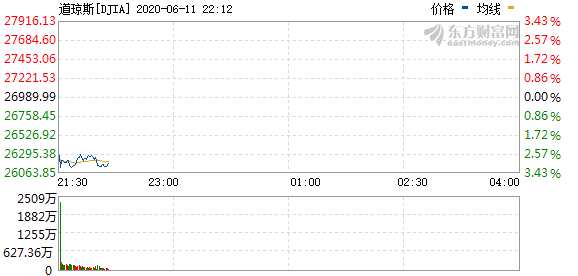 R图 DJIA_0