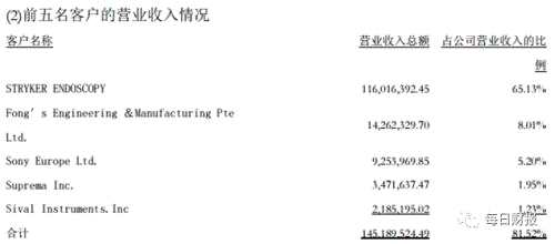 年報招股書多起數(shù)據(jù)打架，海泰新光如何獲得市場信任？|科創(chuàng)板研究