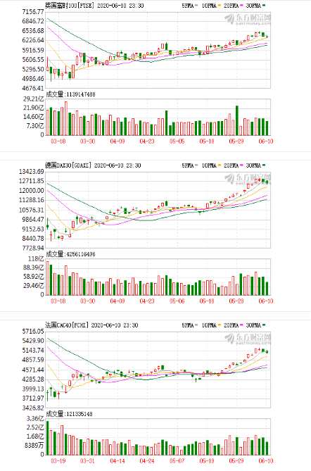 欧洲主要股指小幅收跌 法国CAC40指数跌0.82%