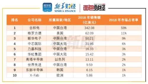 【看新股】中芯国际招股书解读：三年研发投入超百亿元 或成红筹回归A股第一单