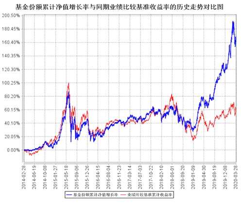 （数据来源：基金定期报告，2020年3月31日）