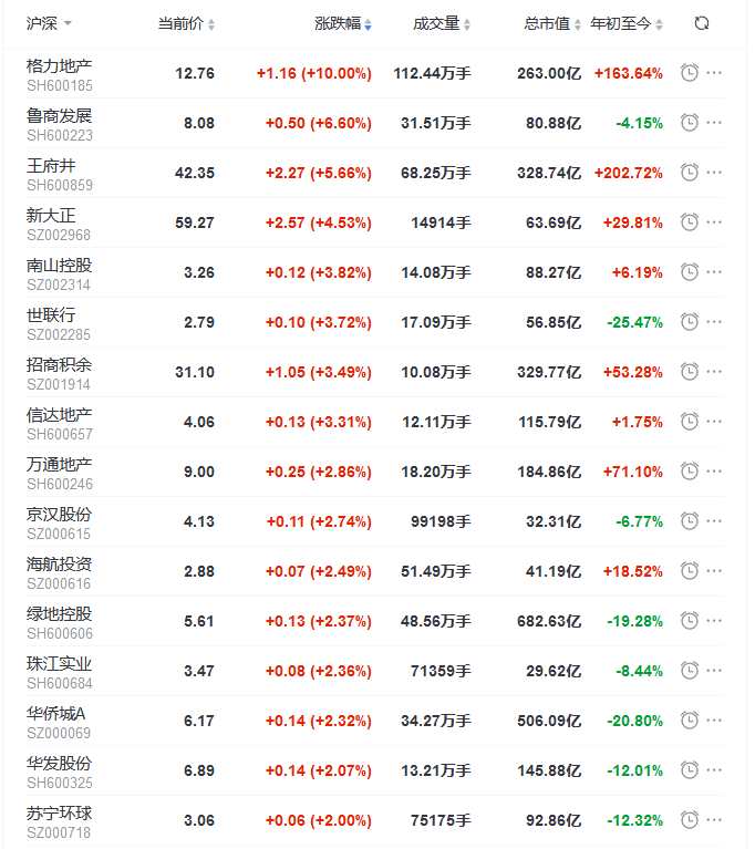 地产股收盘丨三大股指高开高走 