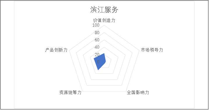 掘金物业|雷达扫描：滨江服务遭遇成长烦恼-中国网地产