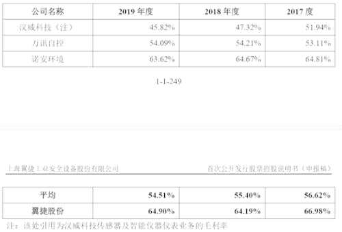 翼捷股份敲門科創(chuàng)板：油價低迷導(dǎo)致客戶削減預(yù)算，短期業(yè)績承壓