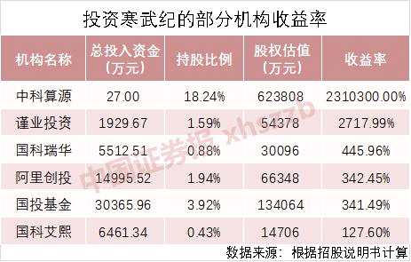 收益最高超兩萬倍！寒武紀沖刺科創(chuàng)板上市，這些股東要賺翻