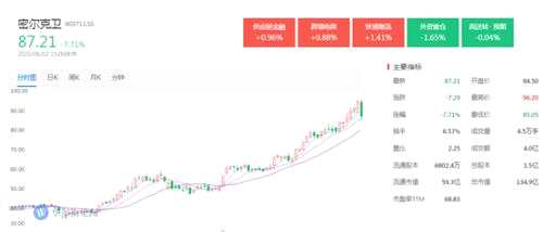 1個月翻4倍的滬硅產(chǎn)業(yè)，只是科創(chuàng)板“前菜”？
