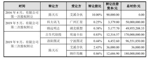 收益最高超兩萬倍！寒武紀沖刺科創(chuàng)板上市，這些股東要賺翻