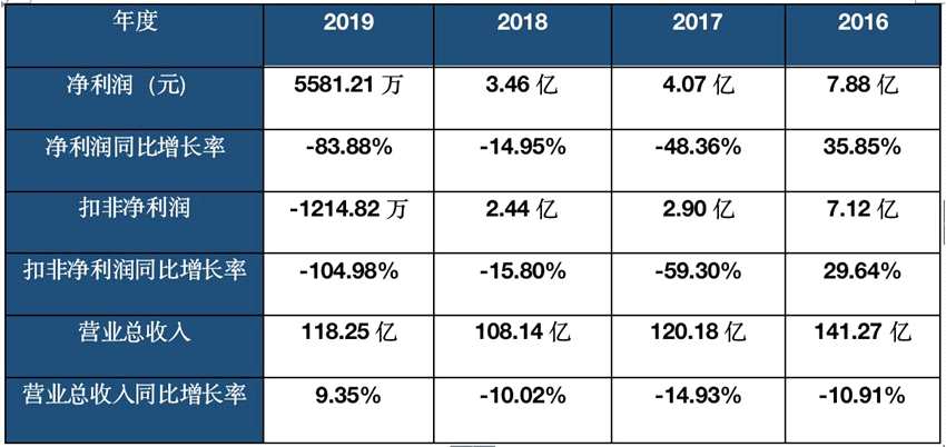 股票 个股掘金 >正文   2019年,哈药股份全年营收118.24亿元,净利仅0.