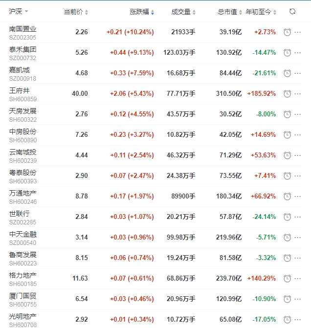 地产股收盘丨沪指跌0.08% 