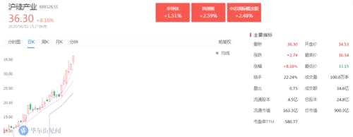 1個月翻4倍的滬硅產(chǎn)業(yè)，只是科創(chuàng)板“前菜”？