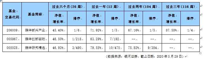 鹏华新兴产业获银河证券三年、五年双五星评级