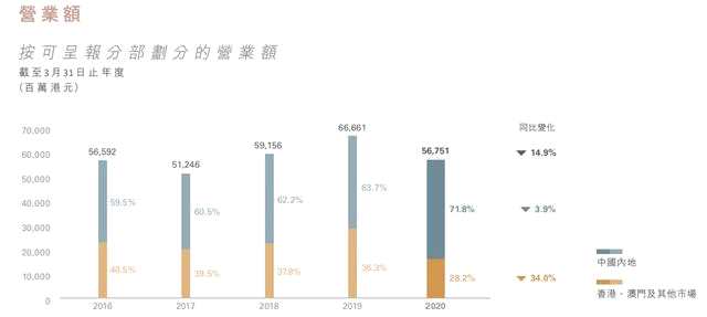 凈利大跌36.6%！周大福放棄了15個香港旺鋪，重心轉(zhuǎn)移到內(nèi)地