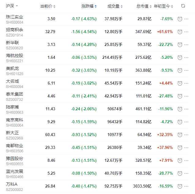 地产股收盘丨沪指涨0.07% 