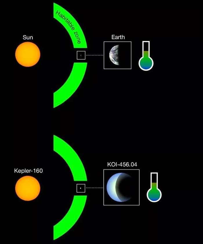 类地行星KOI-456.04绕着类太阳恒星Kepler-160运行