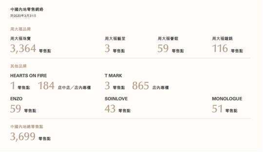 凈利大跌36.6%！周大福放棄了15個香港旺鋪，重心轉(zhuǎn)移到內(nèi)地