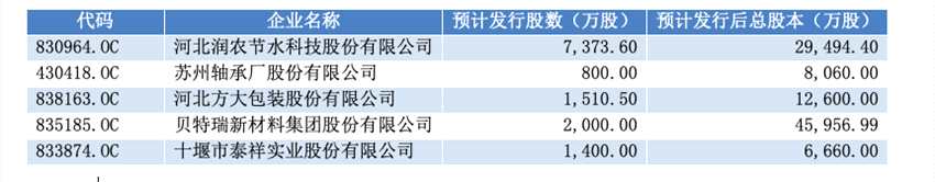 下周挂牌委审议的拟精选层企业名单(资料来源：记者据股转官网信息整理)